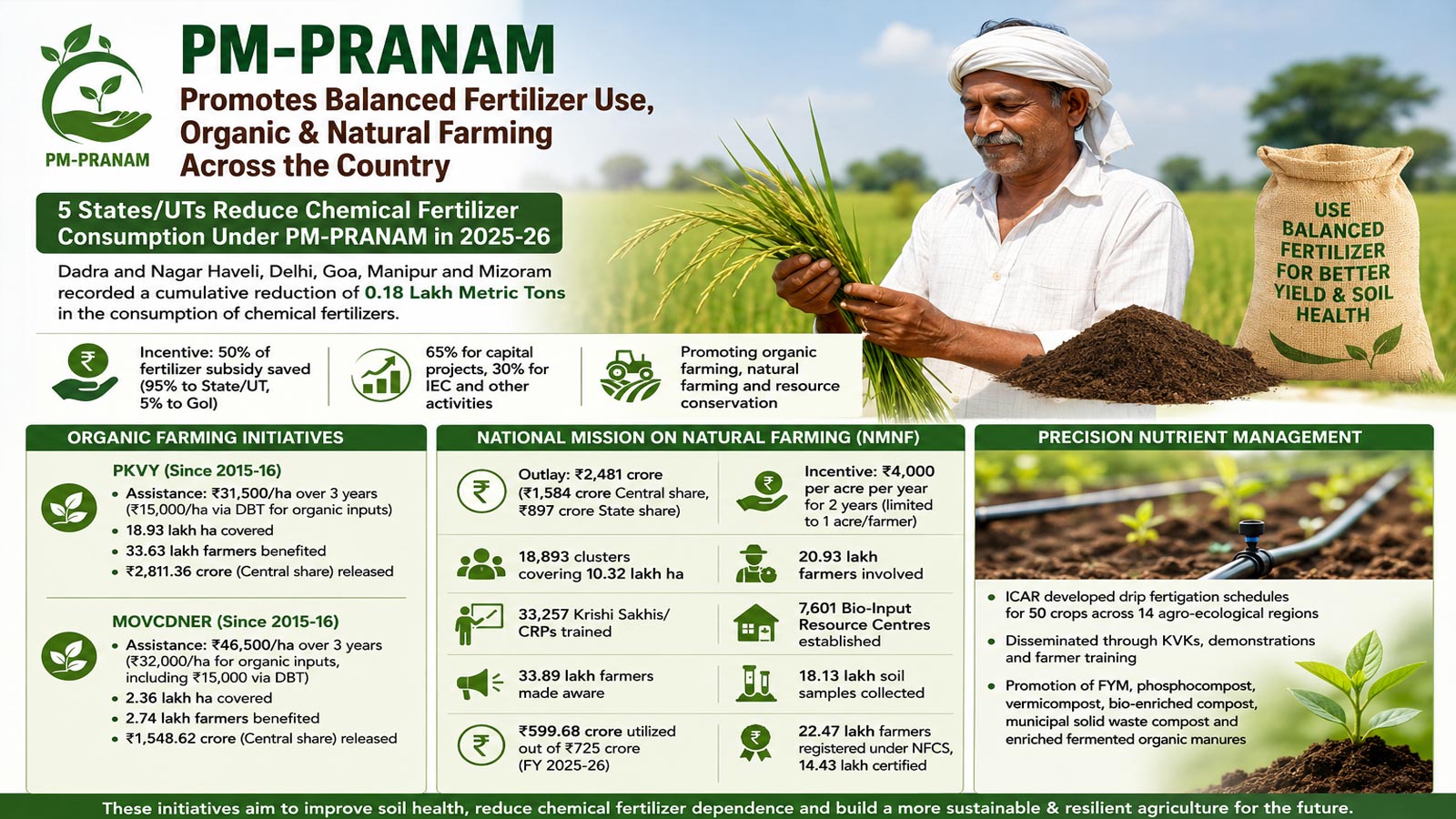 PM-PRANAM boosts sustainable farming, encourages balanced fertilizer use across India