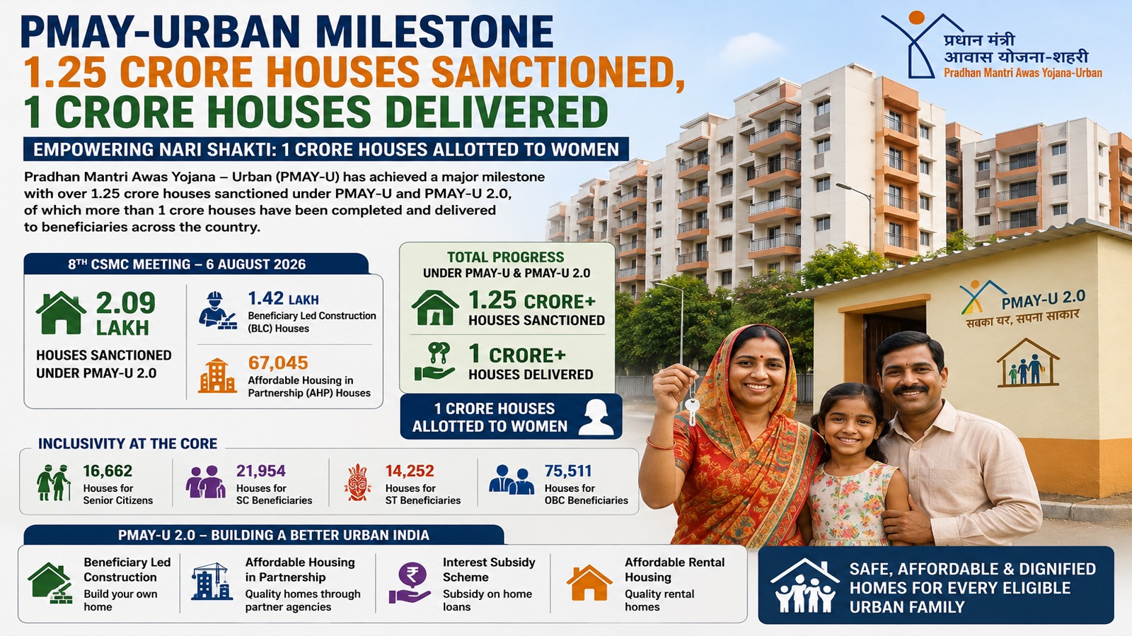 PMAY-Urban crosses major milestone with 1.25 crore houses sanctioned, 1 crore delivered