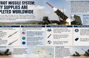 What is the Patriot missile system and why are supplies depleted worldwide?
