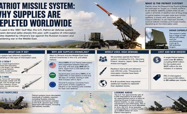 What is the Patriot missile system and why are supplies depleted worldwide?
