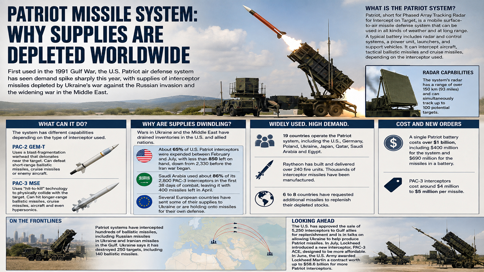 What is the Patriot missile system and why are supplies depleted worldwide?