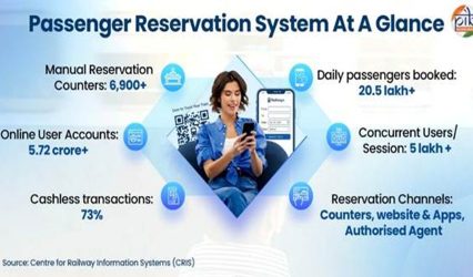From queues to clicks: How Indian Railways’ passenger reservation system has transformed travel over four decades