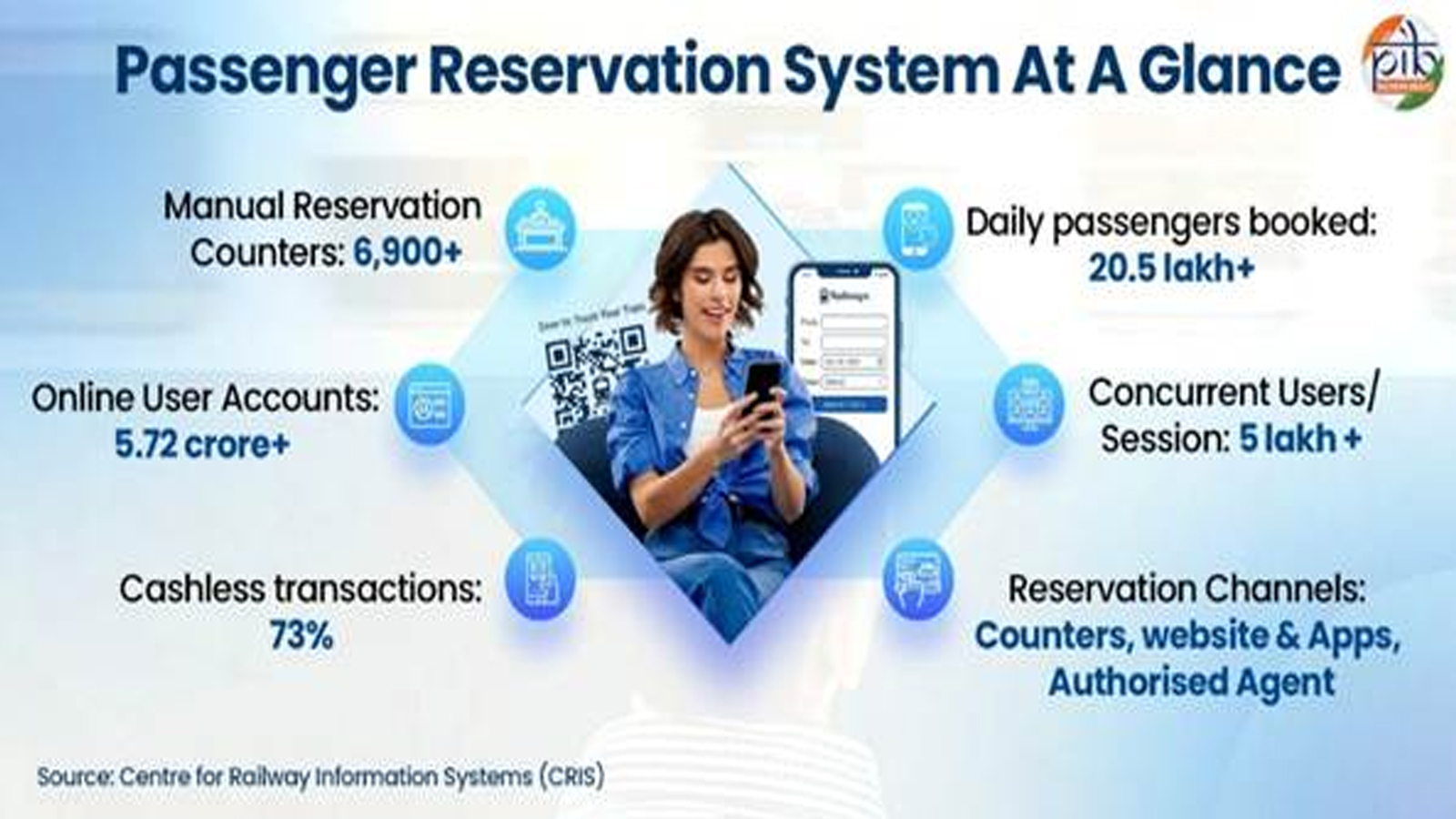From queues to clicks: How Indian Railways’ passenger reservation system has transformed travel over four decades