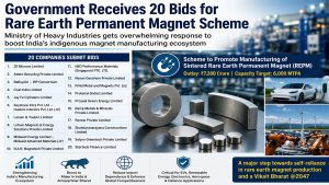 Government receives 20 bids for rare earth permanent magnet manufacturing scheme