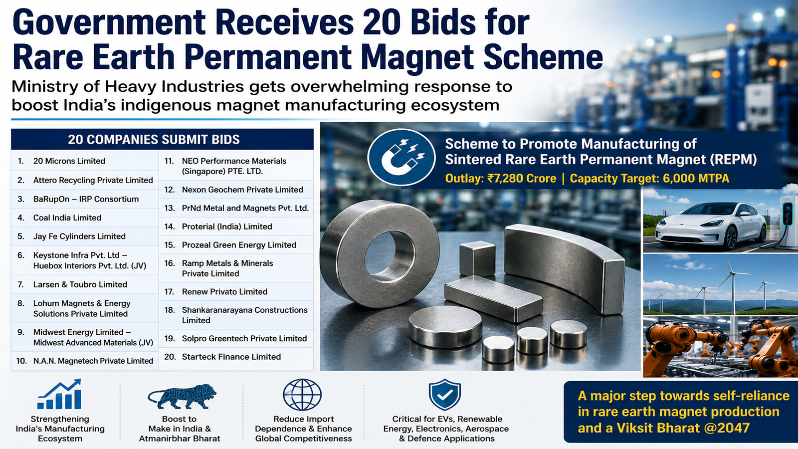 Government receives 20 bids for rare earth permanent magnet manufacturing scheme