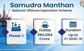 Samudra Manthan: India’s Rs 84,084-crore mission to unlock offshore energy and strengthen energy security