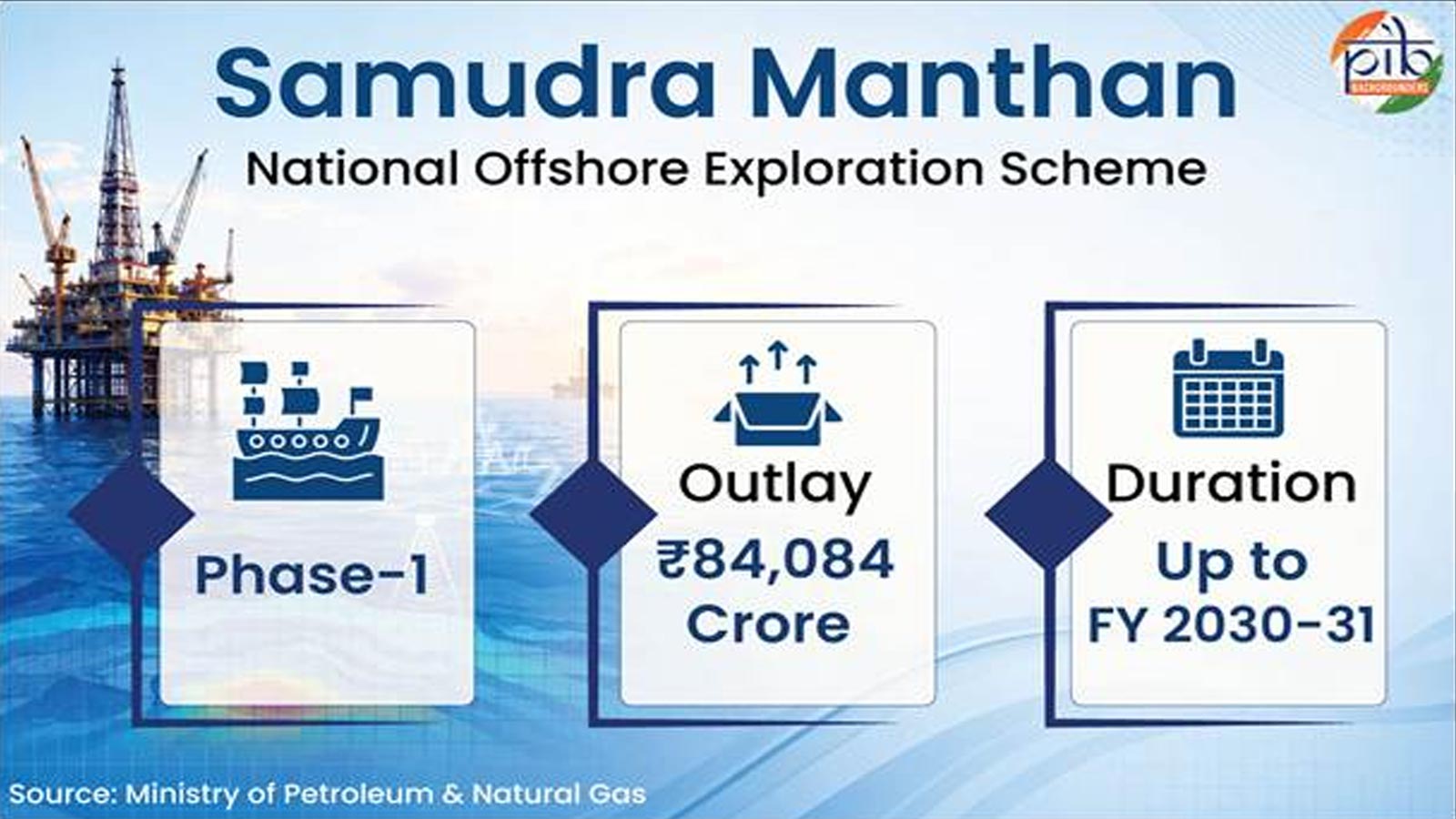 Samudra Manthan: India’s Rs 84,084-crore mission to unlock offshore energy and strengthen energy security