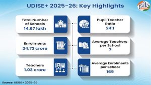 Beyond the numbers: How India's school education system is changing, according to UDISE+ 2025–26