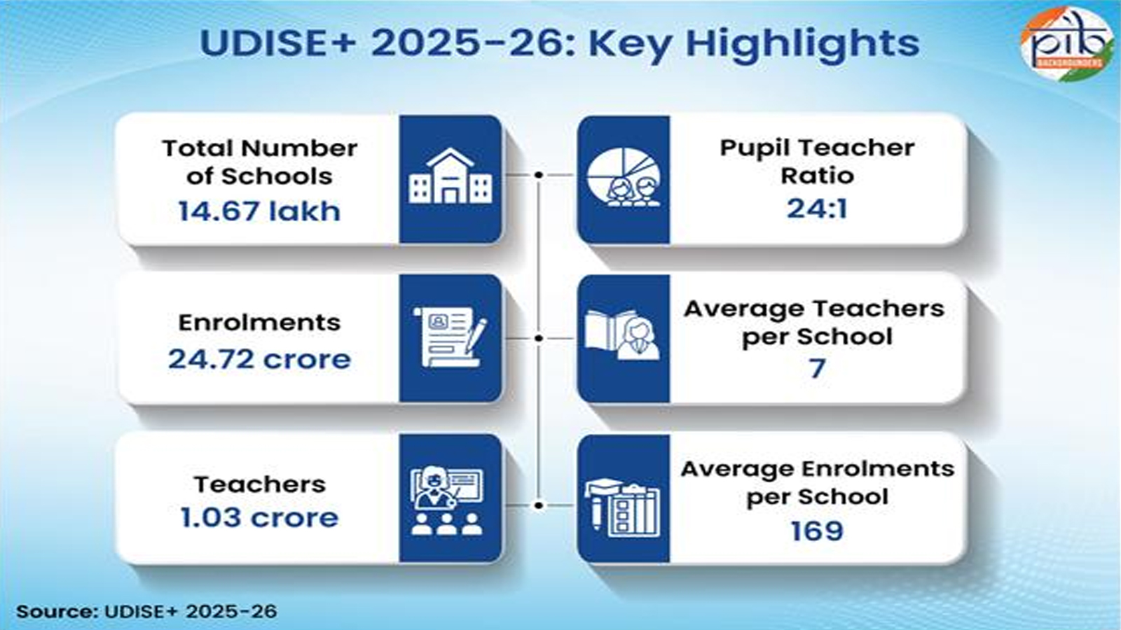 Beyond the numbers: How India’s school education system is changing, according to UDISE+ 2025–26