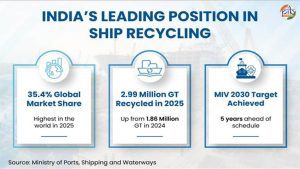 India emerges as world's top ship recycling nation as sector undergoes regulatory transformation