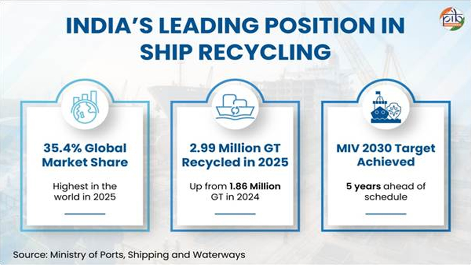 India emerges as world’s top ship recycling nation as sector undergoes regulatory transformation