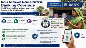 India achieves near-universal banking coverage as 99.92% of inhabited villages gain access to banking services