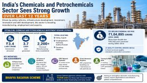 India's chemicals and petrochemicals sector sees strong growth over last 12 years; Rs 3.4 lakh crore invested in PCPIRs