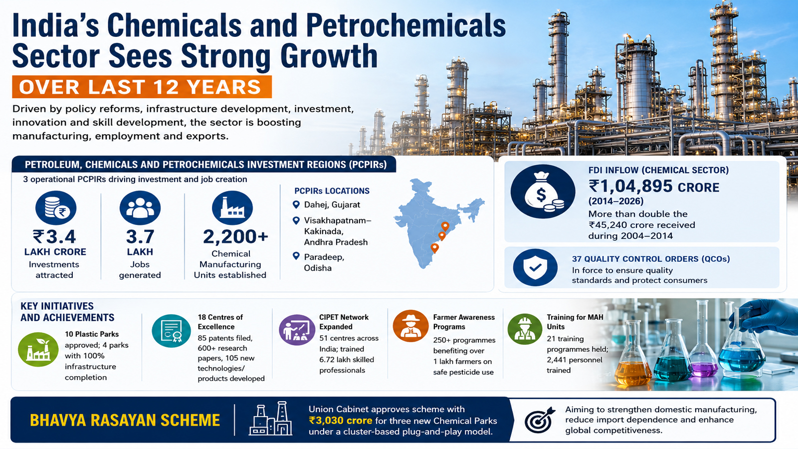 India’s chemicals and petrochemicals sector sees strong growth over last 12 years; Rs 3.4 lakh crore invested in PCPIRs