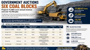 Government auctions six coal blocks, projects Rs 1,984 crore annual revenue and over 15,700 jobs