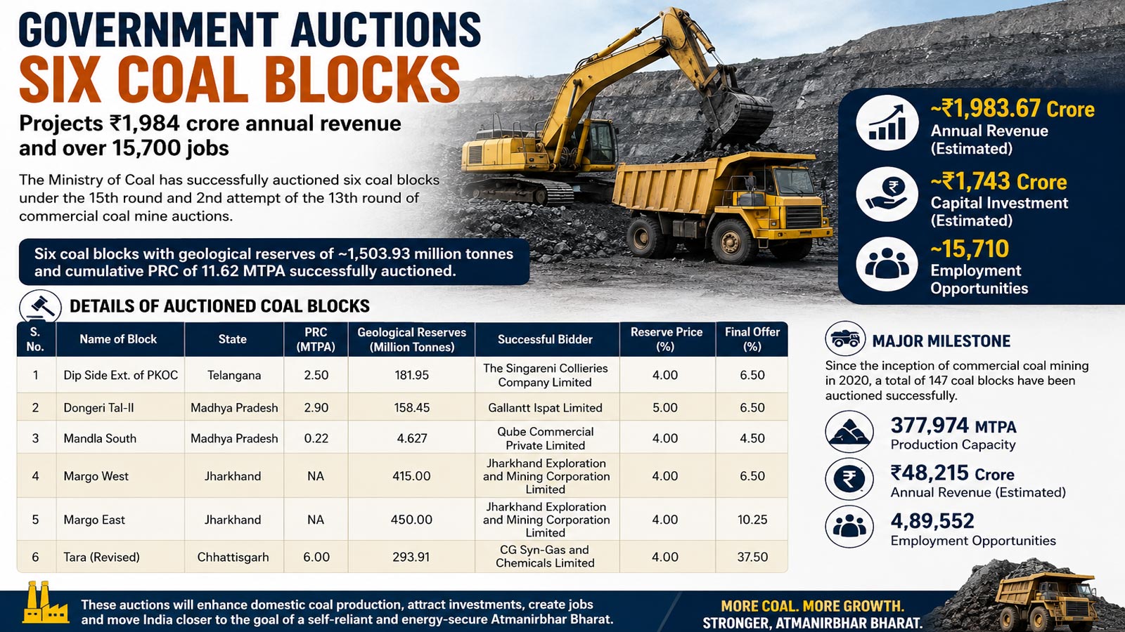 Government auctions six coal blocks, projects Rs 1,984 crore annual revenue and over 15,700 jobs