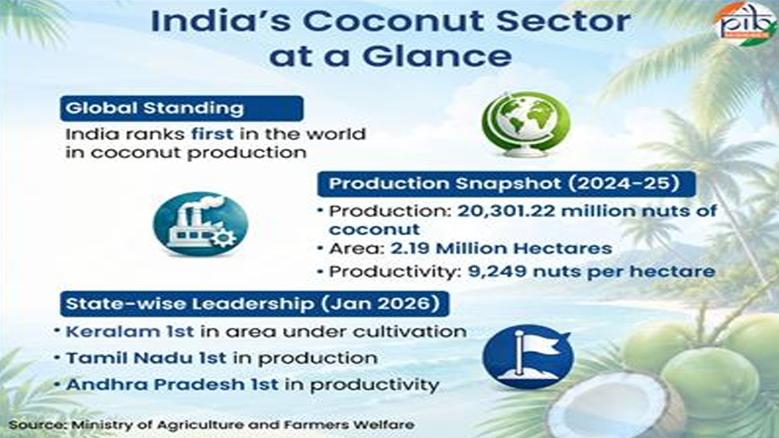 India’s coconut sector emerges as a global growth engine, supporting 30 million livelihoods and expanding value-added exports