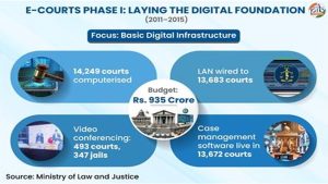 The digital transformation of India's judiciary: How the e-Courts Mission is reshaping access to justice