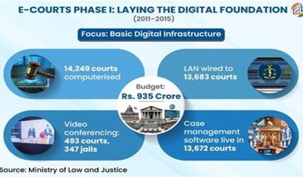 The digital transformation of India’s judiciary: How the e-Courts Mission is reshaping access to justice