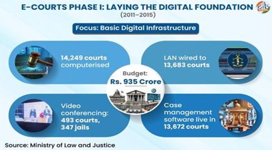 The digital transformation of India's judiciary: How the e-Courts Mission is reshaping access to justice