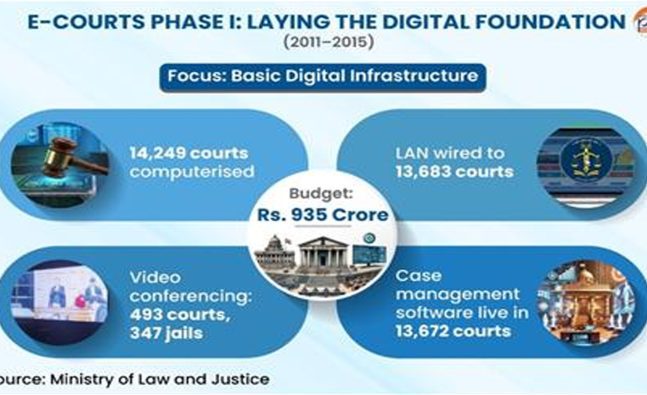 The digital transformation of India's judiciary: How the e-Courts Mission is reshaping access to justice