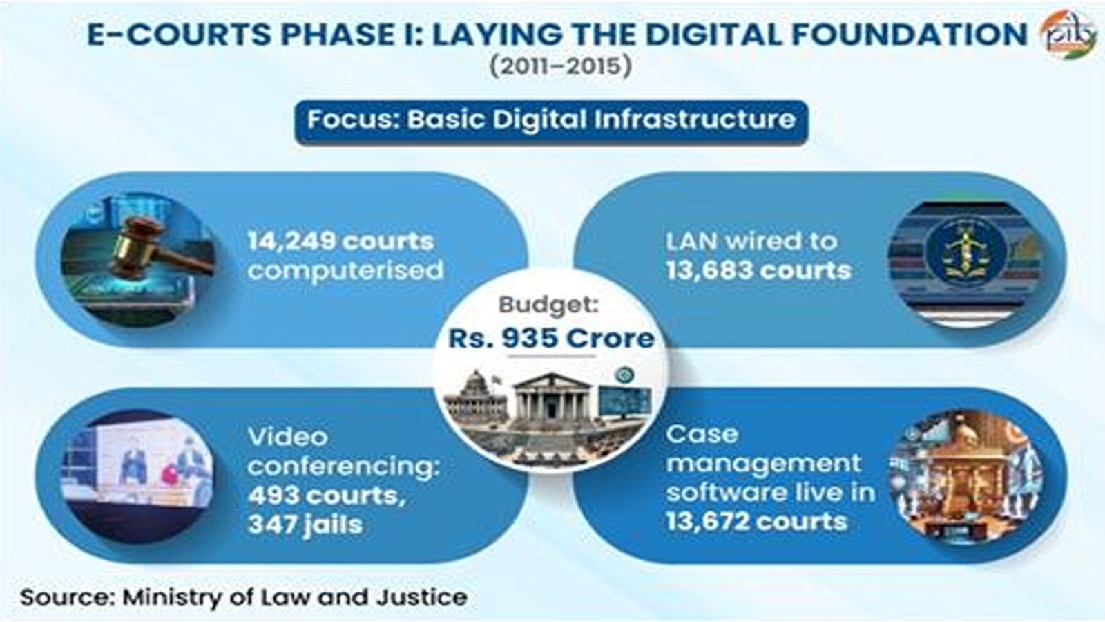 The digital transformation of India’s judiciary: How the e-Courts Mission is reshaping access to justice