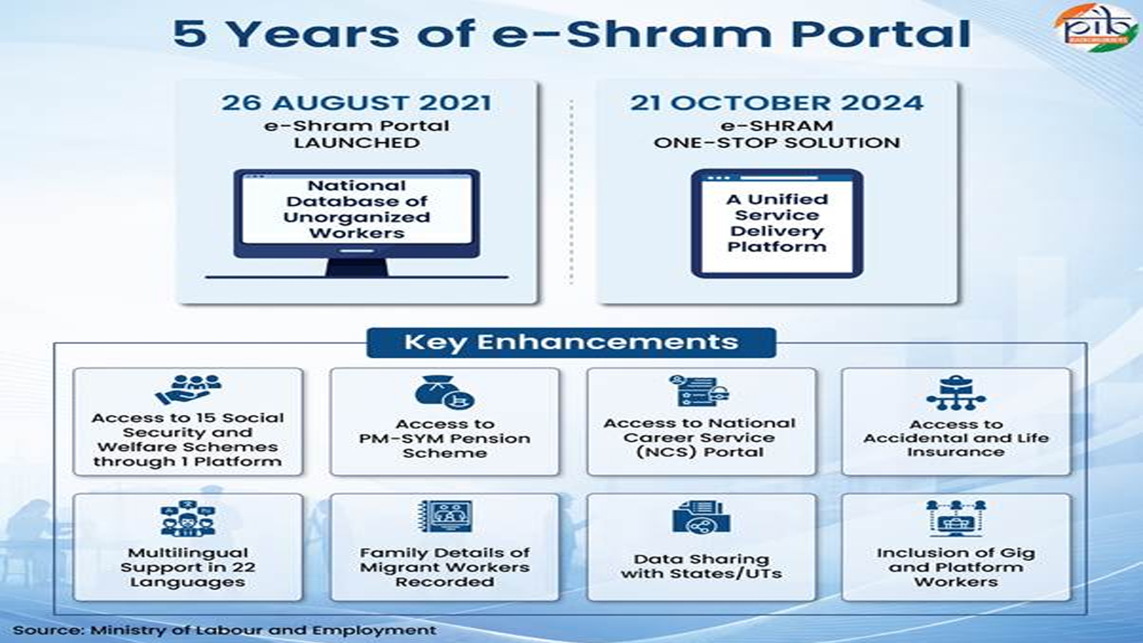 Five years of e-Shram Portal: Building a digital social security net for India’s unorganised workforce