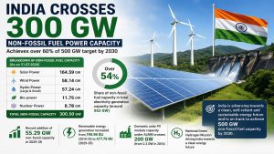 India crosses 300 GW non-fossil fuel power capacity, achieves over 60% of 2030 target