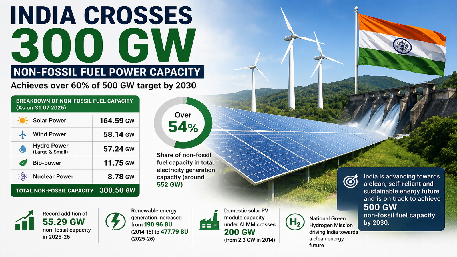 India crosses 300 GW non-fossil fuel power capacity, achieves over 60% of 2030 target