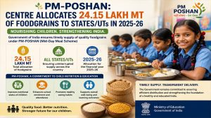 PM-POSHAN: Centre allocates 24.15 lakh MT of foodgrains to states/UTs in 2025-26