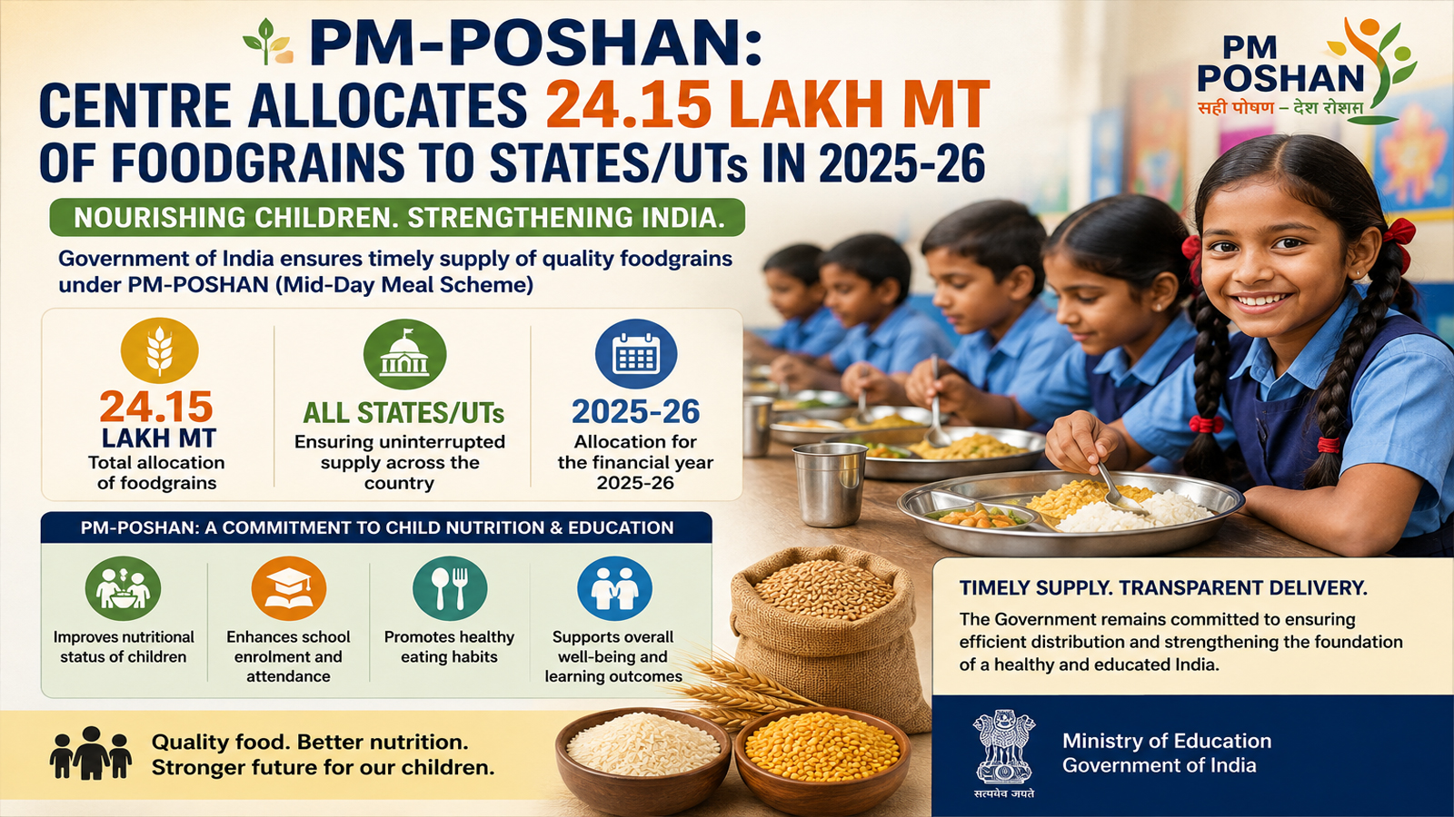 PM-POSHAN: Centre allocates 24.15 lakh MT of foodgrains to states/UTs in 2025-26
