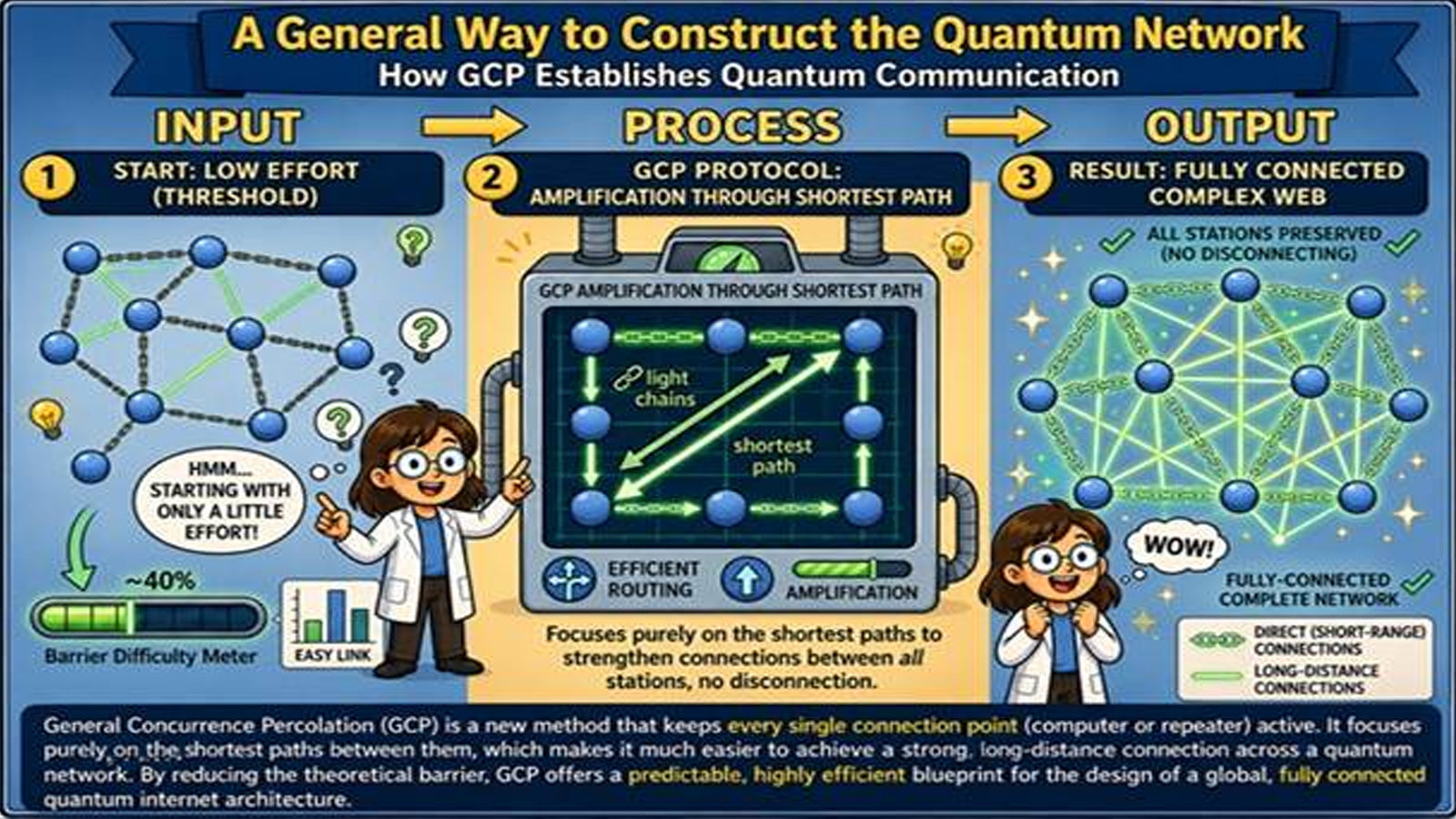 Indian scientists develop new protocol to make future quantum networks more efficient