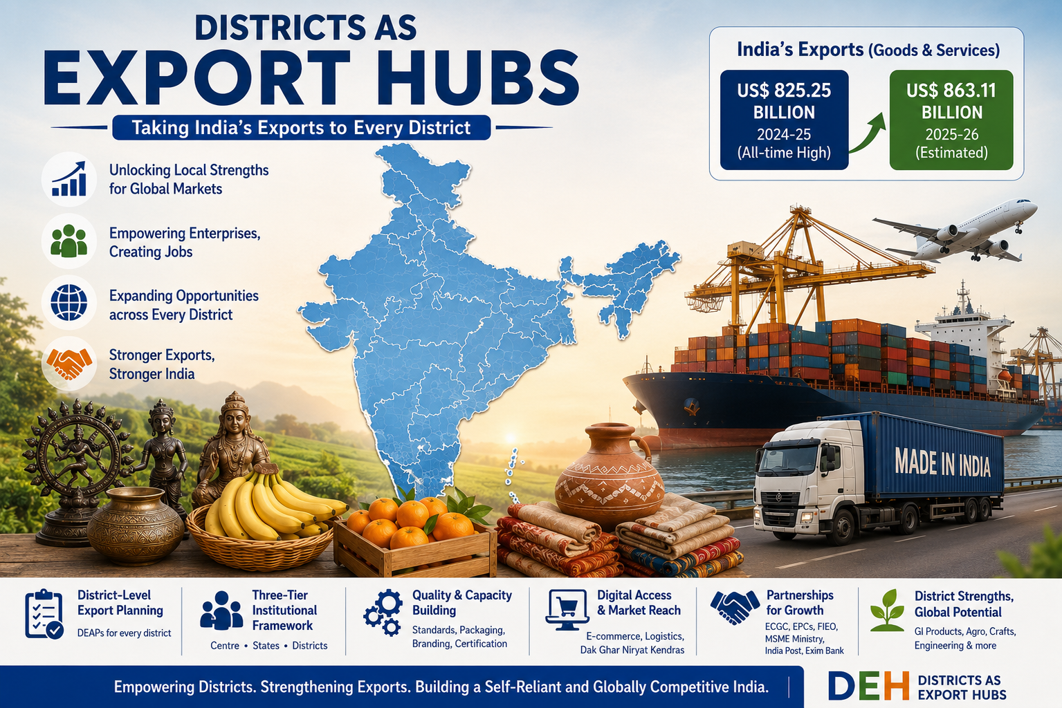 Districts as Export Hubs Initiative Covers Over 770 Districts Across India