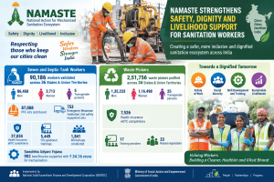 Over 90,000 sanitation workers validated under NAMASTE Scheme: Ministry