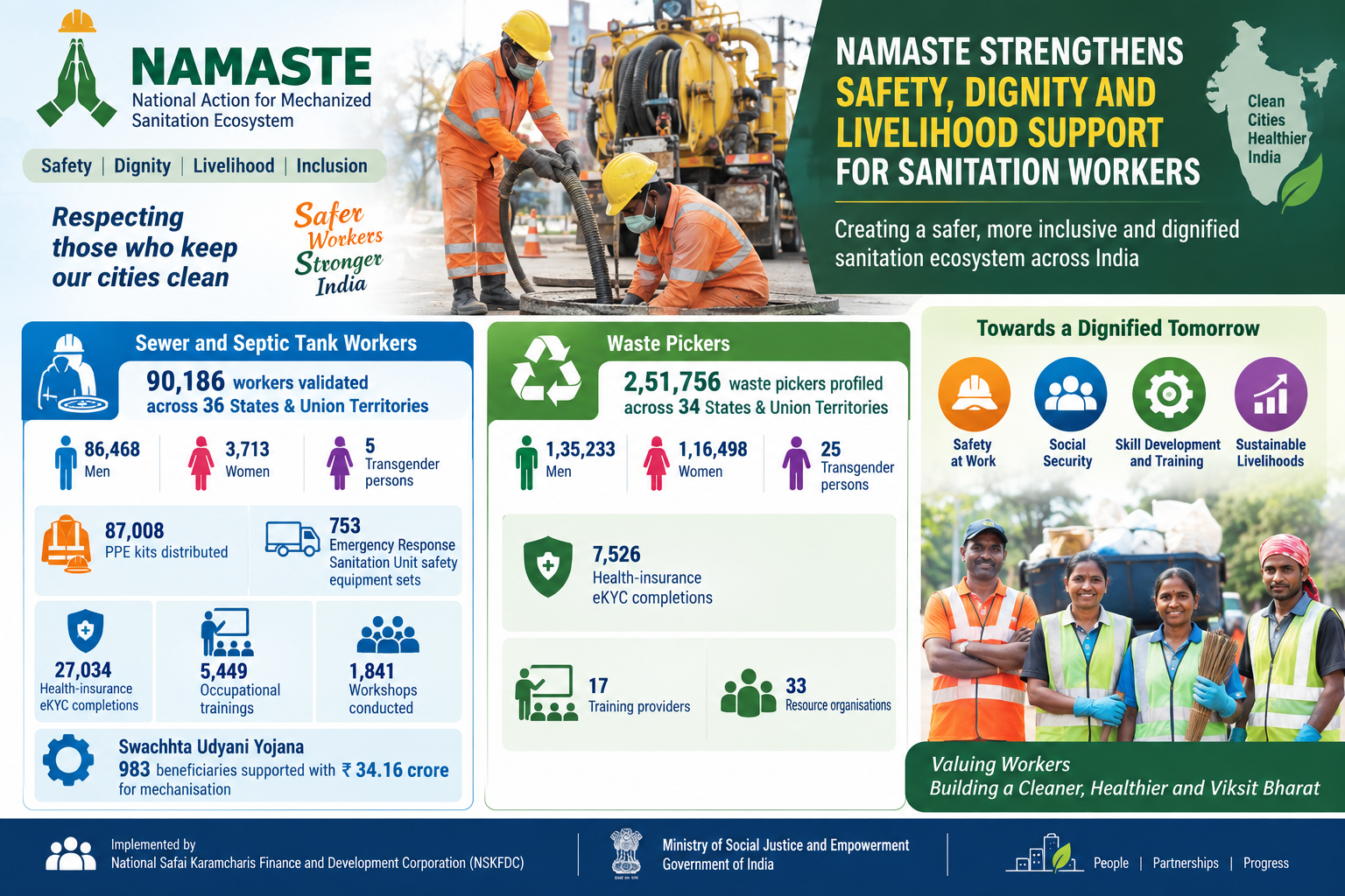 Over 90,000 sanitation workers validated under NAMASTE Scheme: Ministry