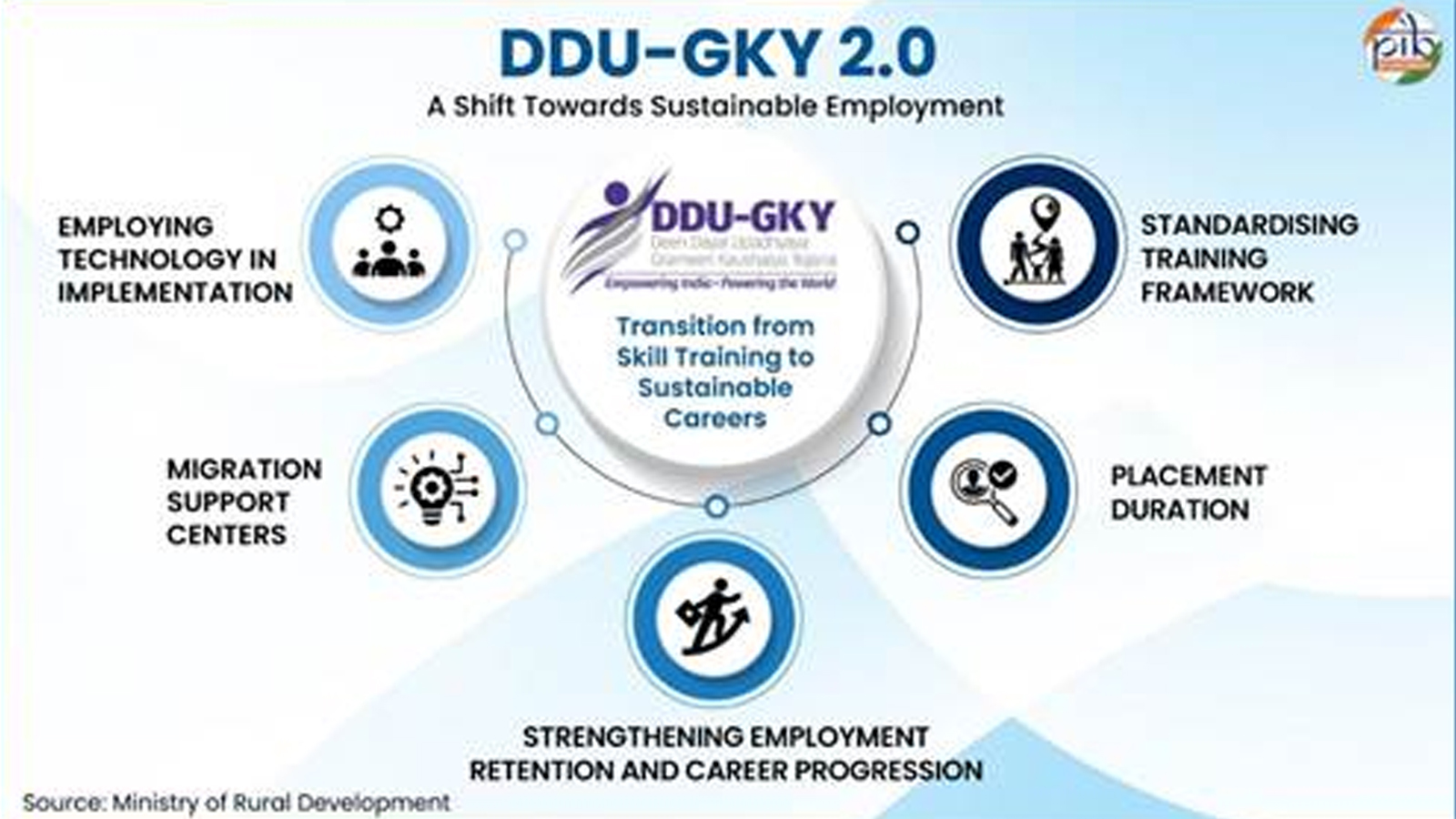 Deen Dayal Upadhyaya Grameen Kaushalya Yojana 2.0: How India is reshaping rural skilling from training to sustainable employment