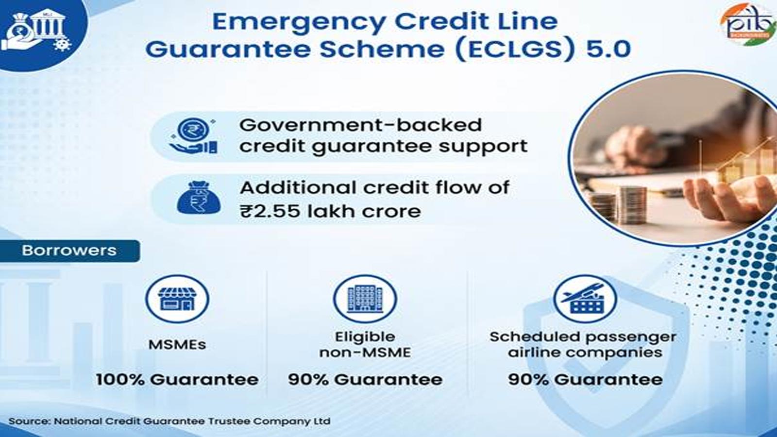 ECLGS 5.0: How government-backed credit is helping businesses withstand economic shocks