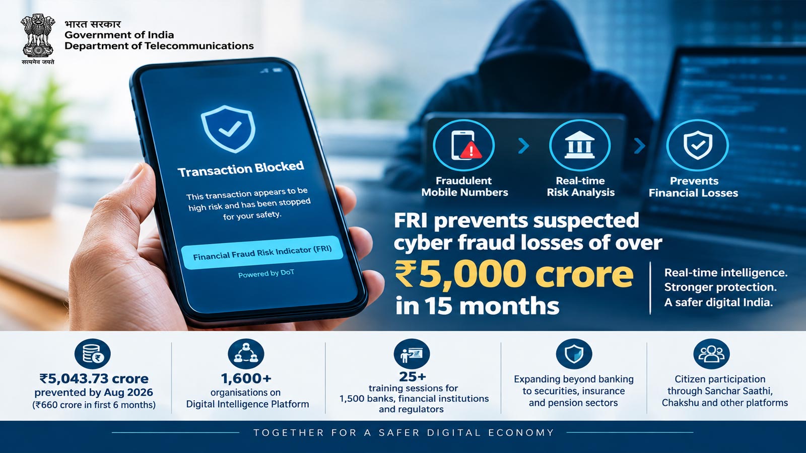 FRI prevents suspected cyber fraud losses of over Rs 5,000 crore in 15 months