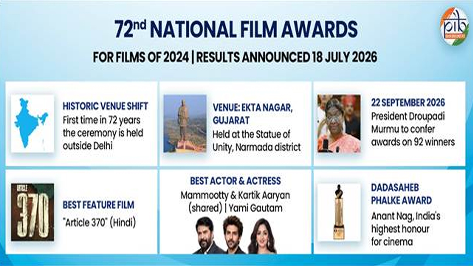 72nd National Film Awards: Key highlights