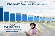 Seven years of PM-KMY: Building a pension safety net for India's small and marginal farmers