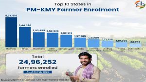 Seven years of PM-KMY: Building a pension safety net for India's small and marginal farmers