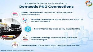 Incentive scheme aims to accelerate PNG connections, bring clean piped cooking gas to more Indian homes