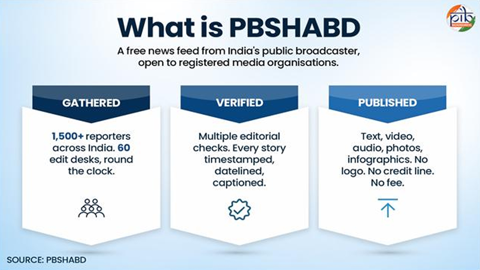 PBSHABD: How Prasar Bharati’s news service is expanding access to verified content across India