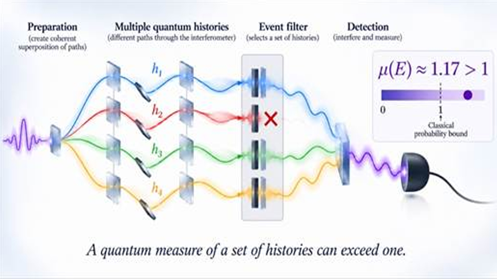 Indian researchers experimentally measure quantum measure exceeding one, opening new possibilities for quantum measurement