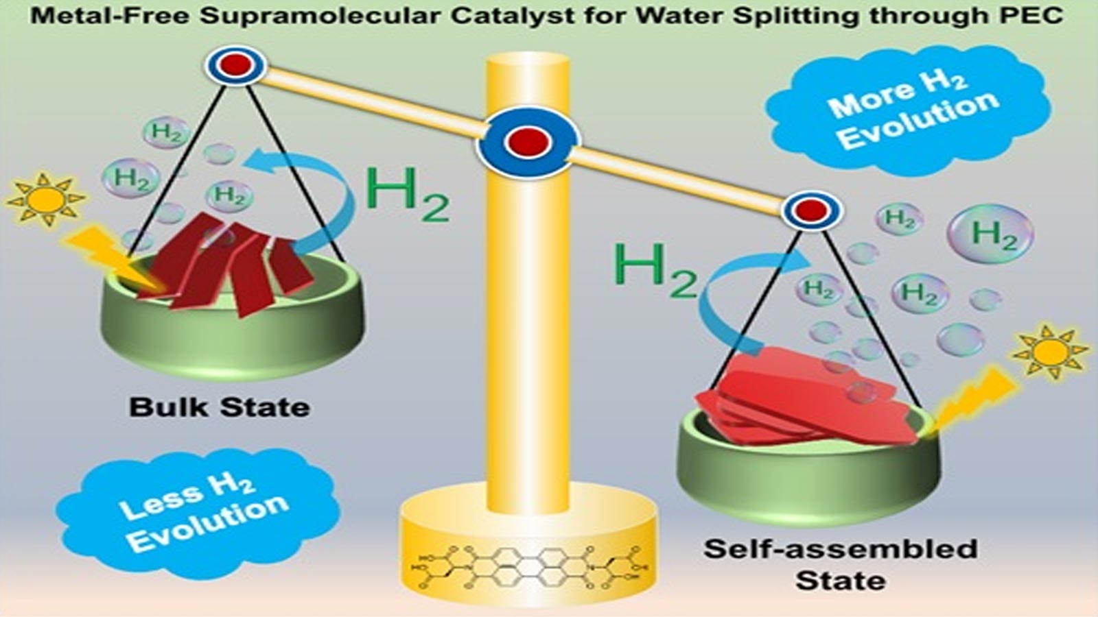 Self-assembling organic molecules offer new route to green hydrogen production