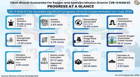 VB-G RAM G: How India's new rural employment framework links jobs with village development