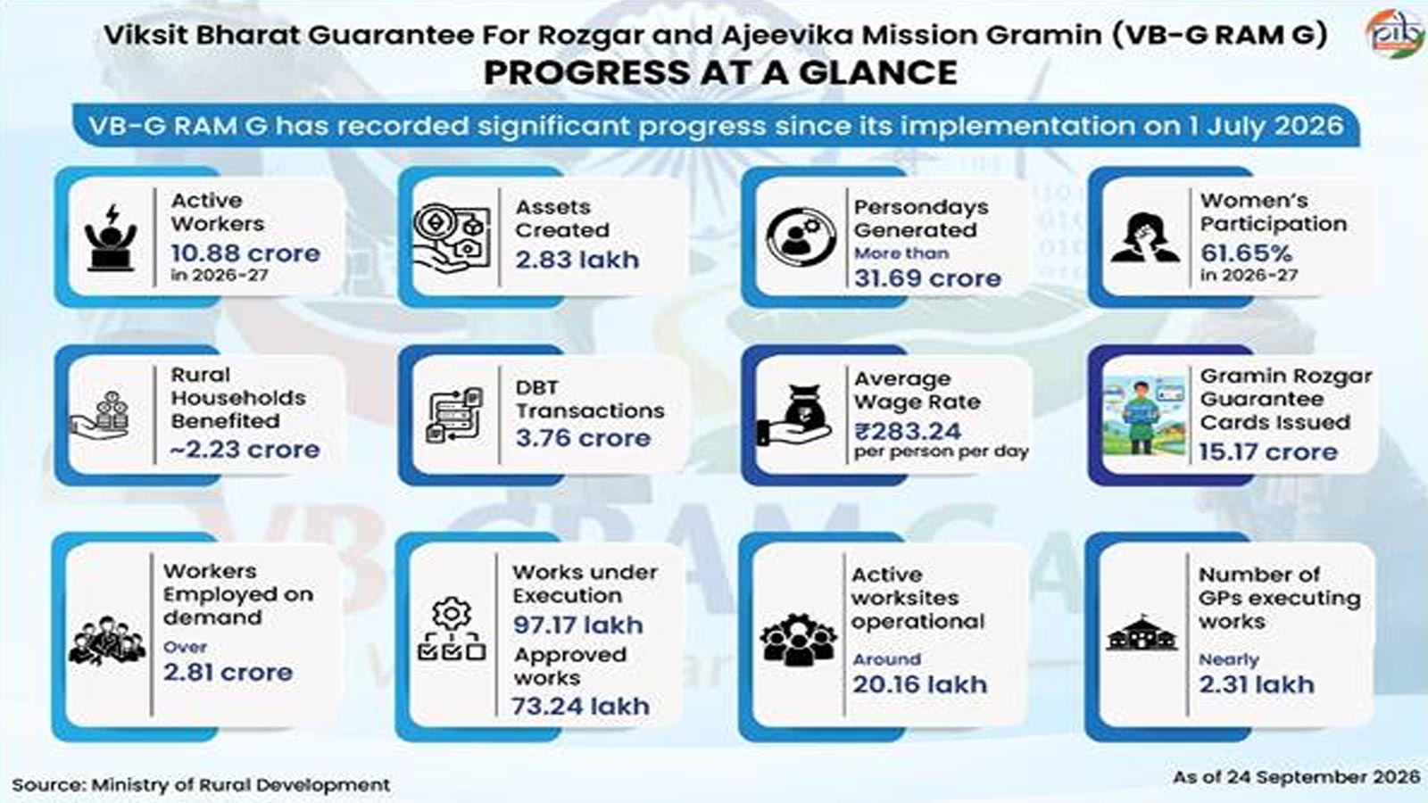 VB-G RAM G: How India’s new rural employment framework links jobs with village development
