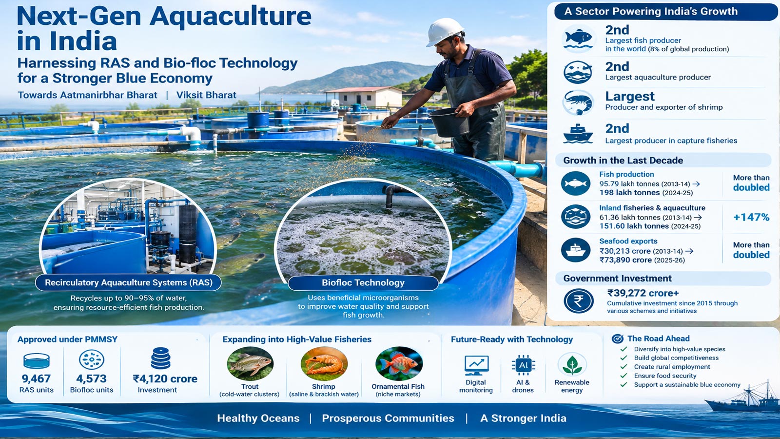 Advanced aquaculture technologies drive India’s blue economy push