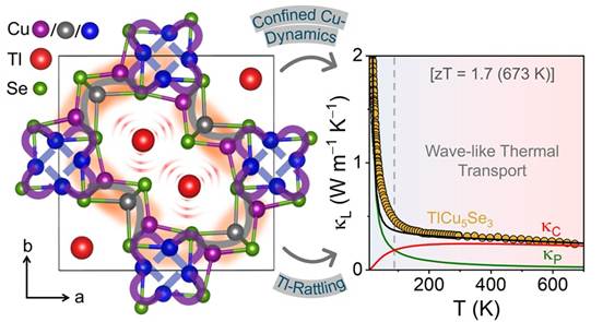Unusual Wave-Like Heat Transport in Crystal May Boost Waste Heat-to-Power Conversion