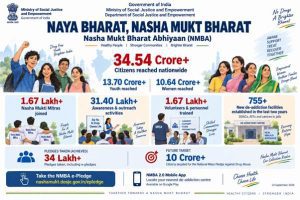 Nasha Mukt Bharat Abhiyaan Reaches 34.54 Crore Citizens Across India